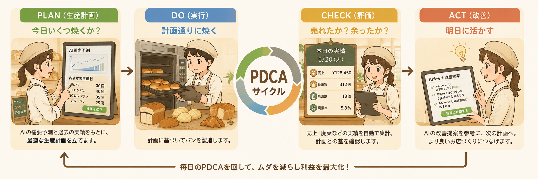 StoreOps AIのPDCAサイクル図解（生産計画→実行→評価→改善）